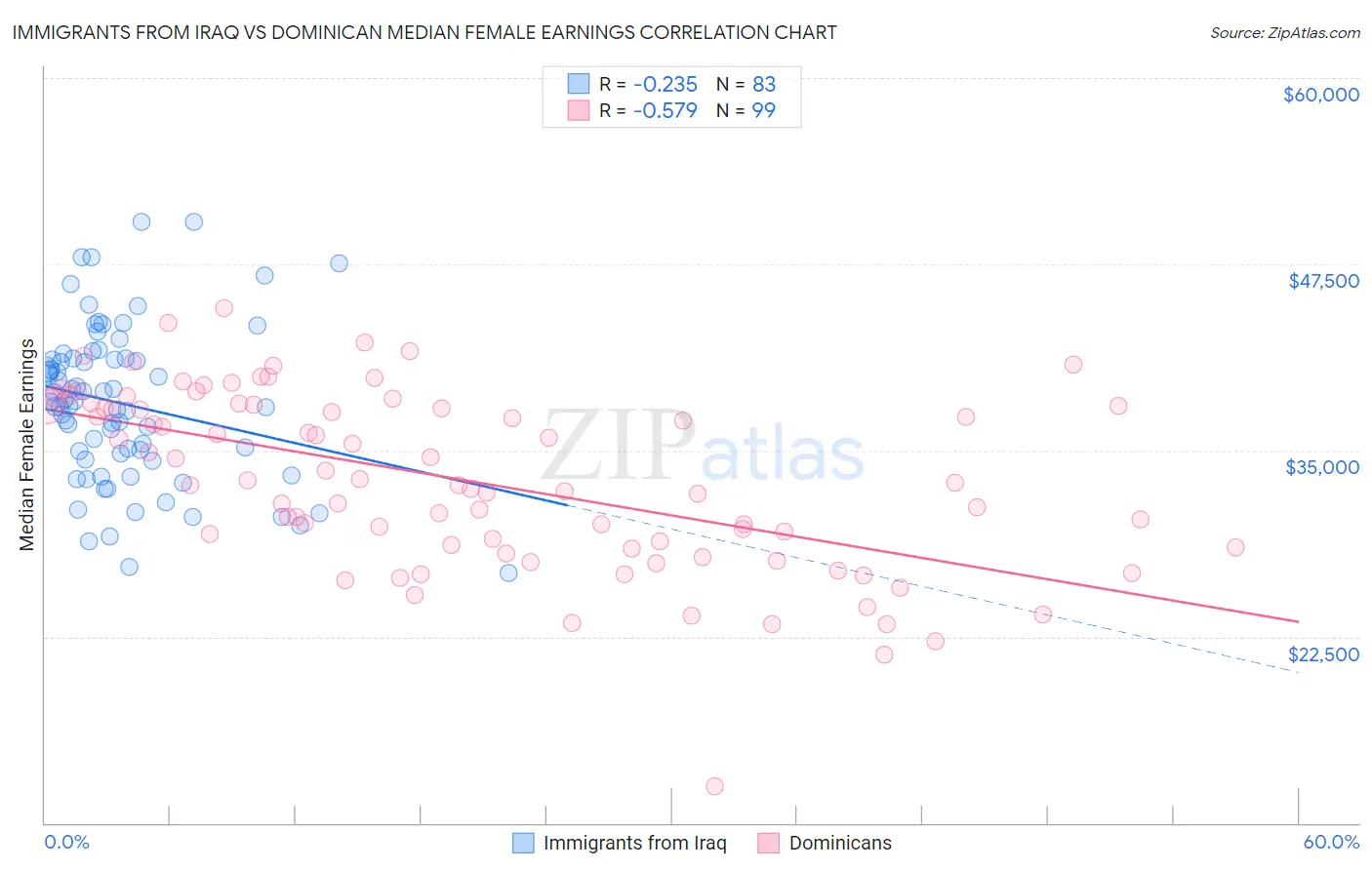 Immigrants from Iraq vs Dominican Median Female Earnings