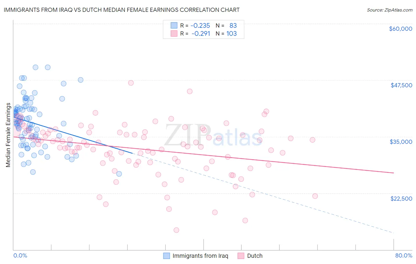 Immigrants from Iraq vs Dutch Median Female Earnings