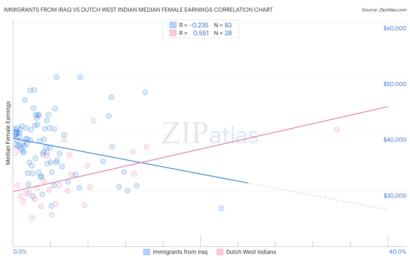 Immigrants from Iraq vs Dutch West Indian Median Female Earnings