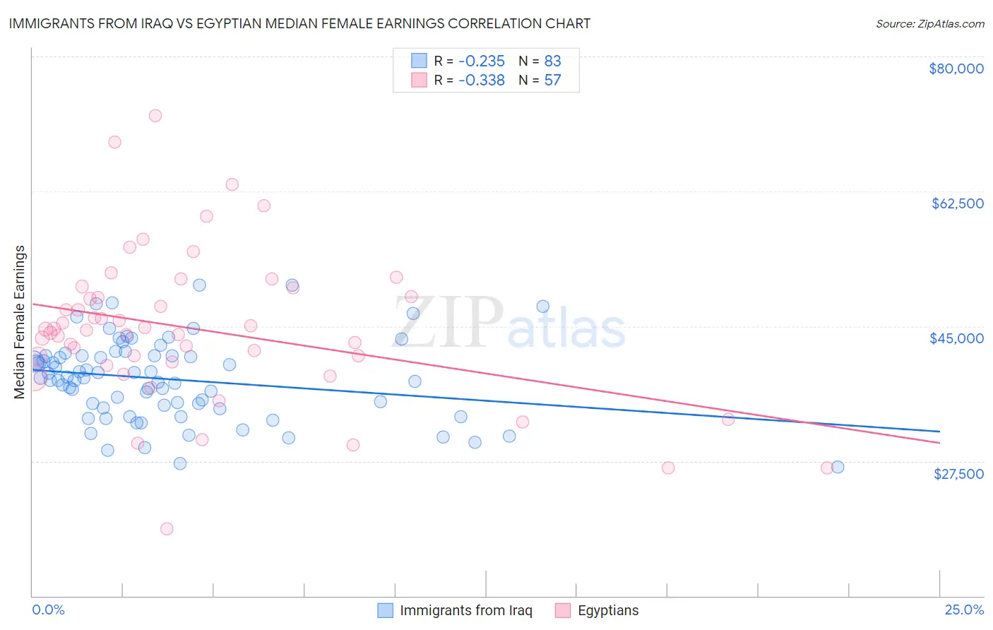 Immigrants from Iraq vs Egyptian Median Female Earnings