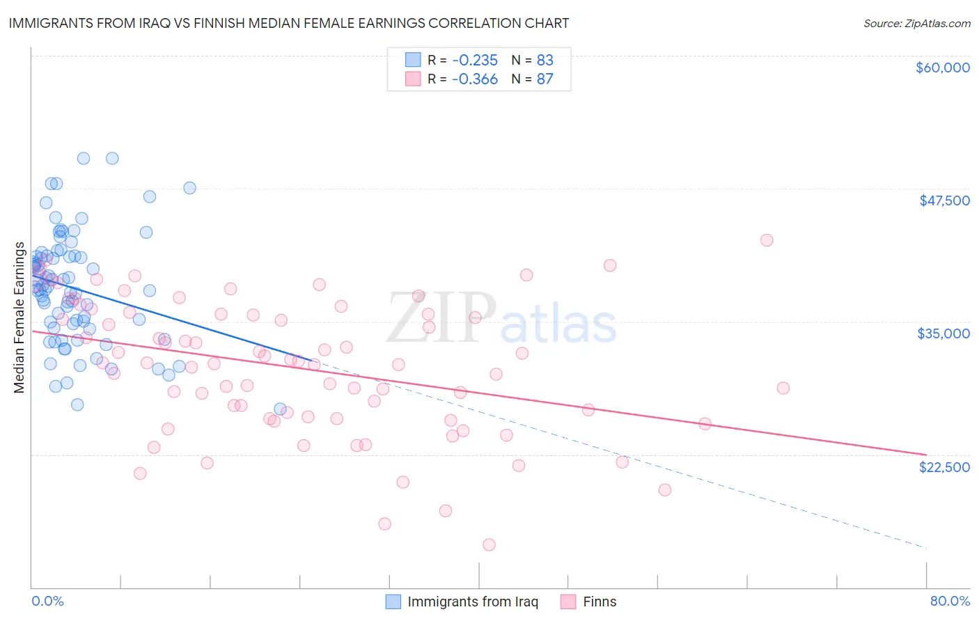 Immigrants from Iraq vs Finnish Median Female Earnings