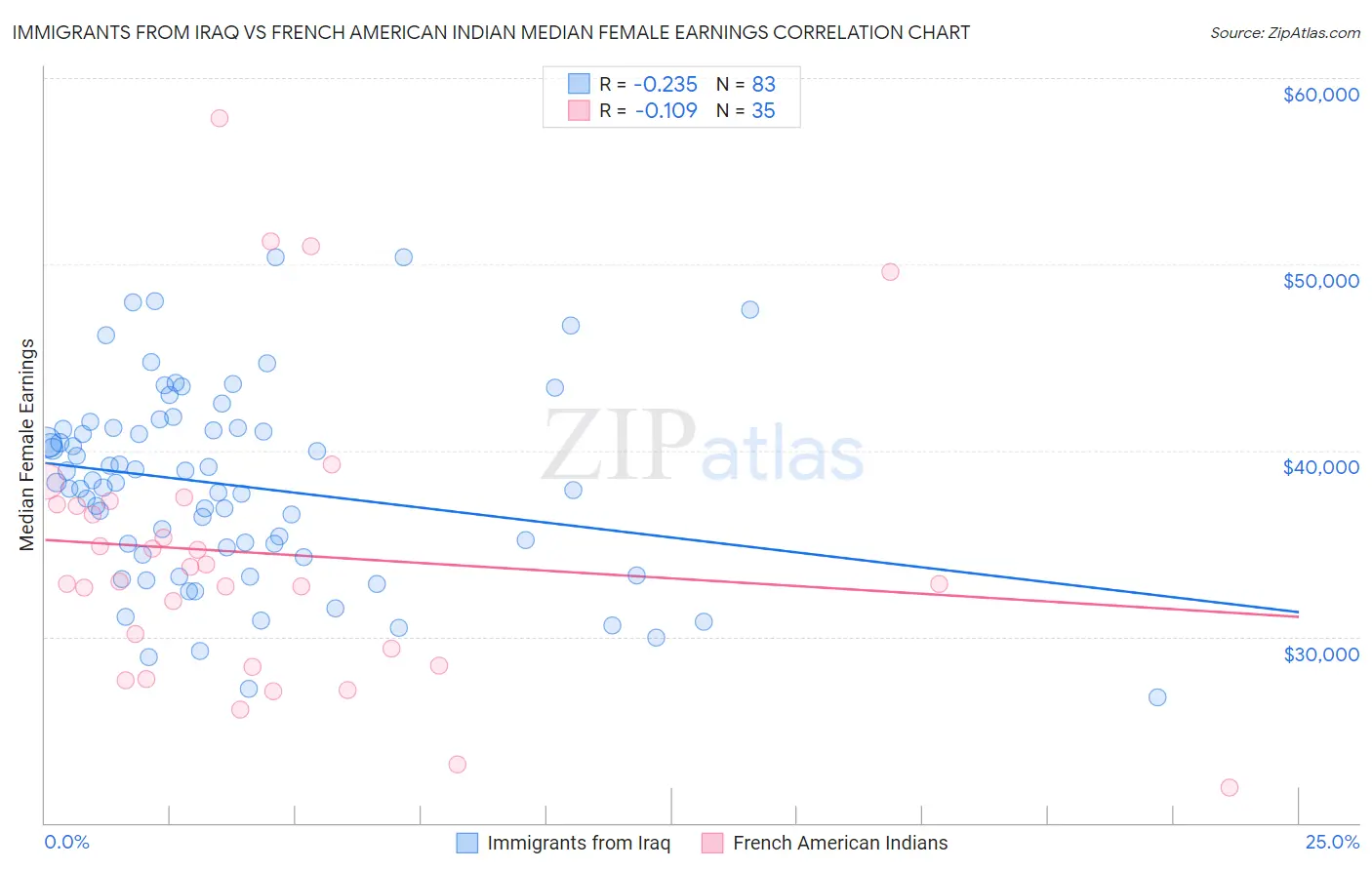 Immigrants from Iraq vs French American Indian Median Female Earnings