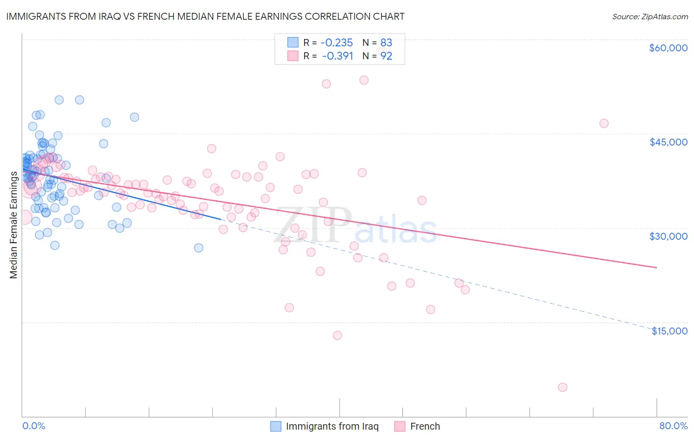 Immigrants from Iraq vs French Median Female Earnings