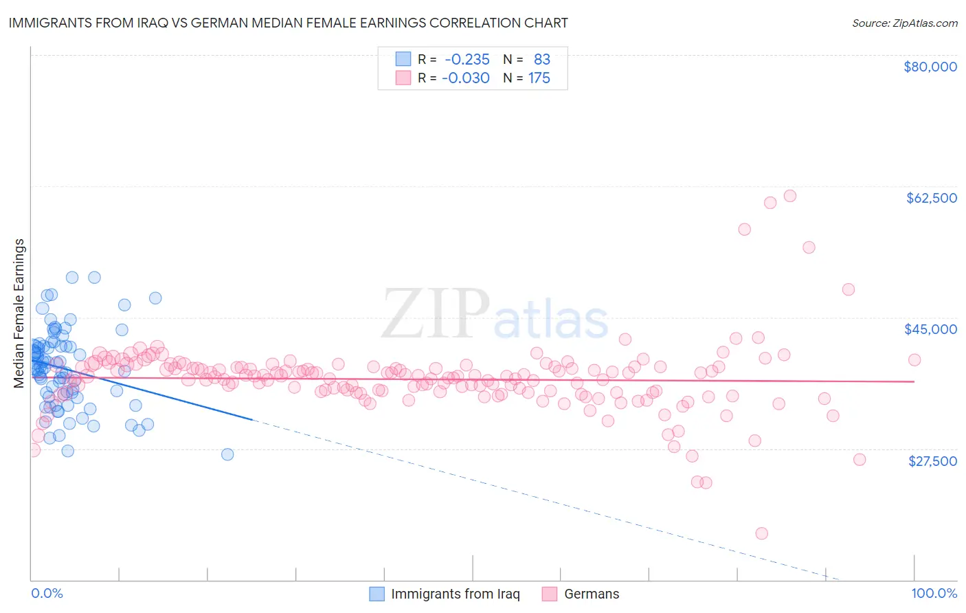 Immigrants from Iraq vs German Median Female Earnings