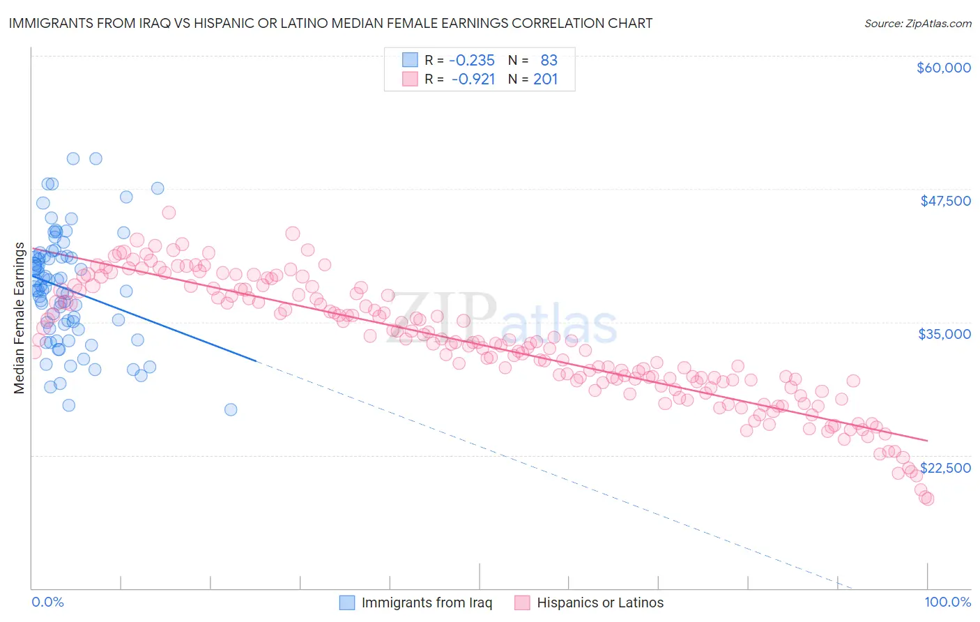 Immigrants from Iraq vs Hispanic or Latino Median Female Earnings