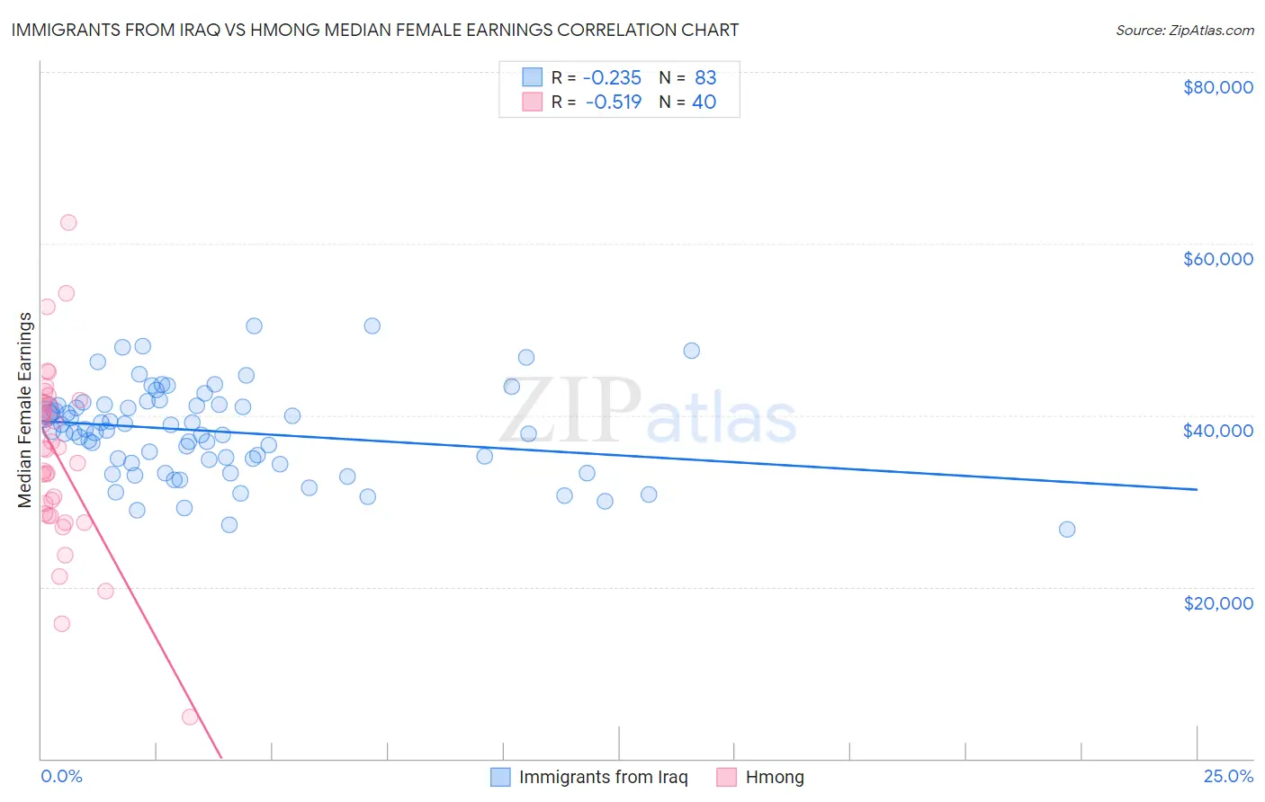 Immigrants from Iraq vs Hmong Median Female Earnings