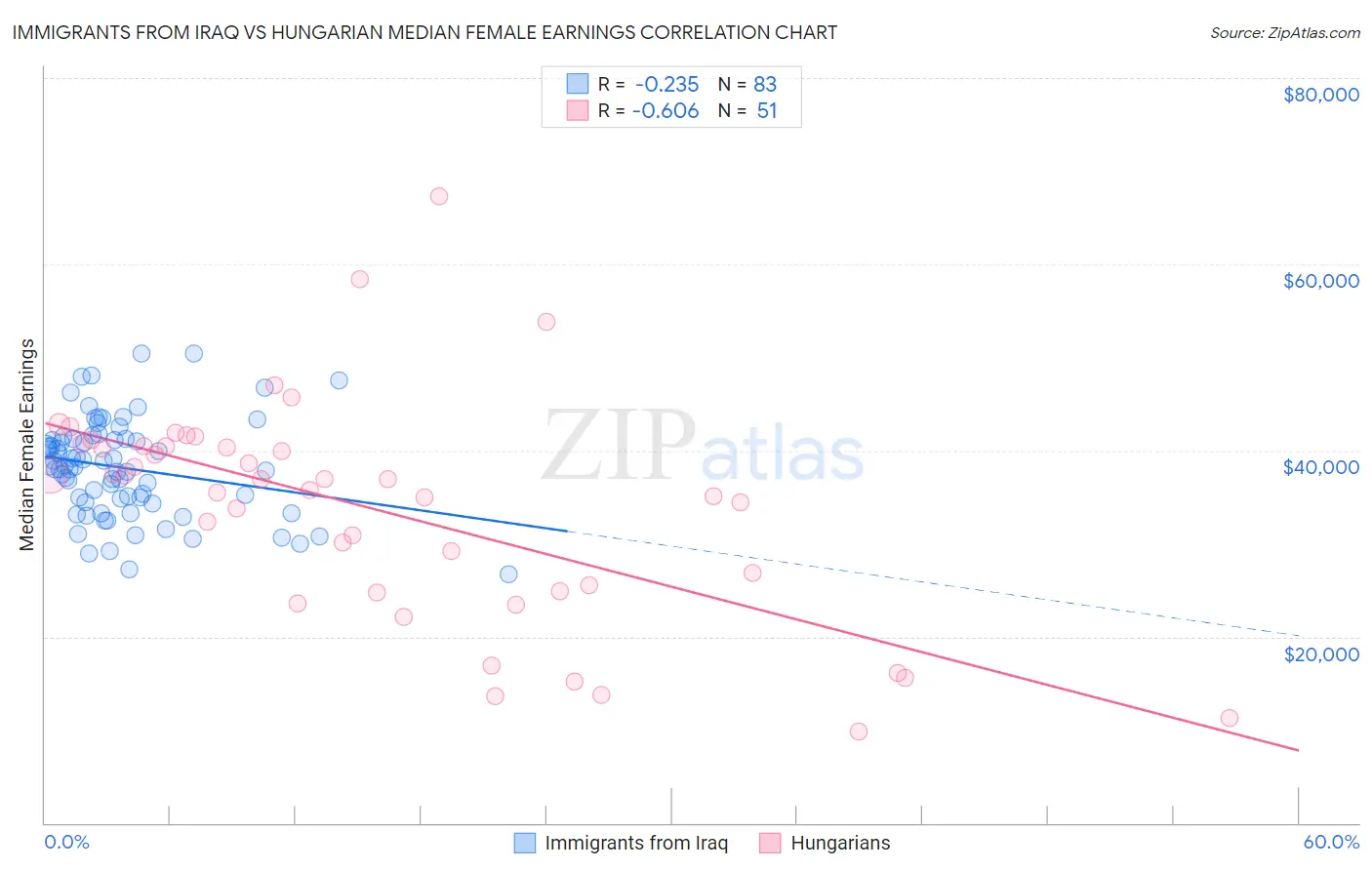 Immigrants from Iraq vs Hungarian Median Female Earnings