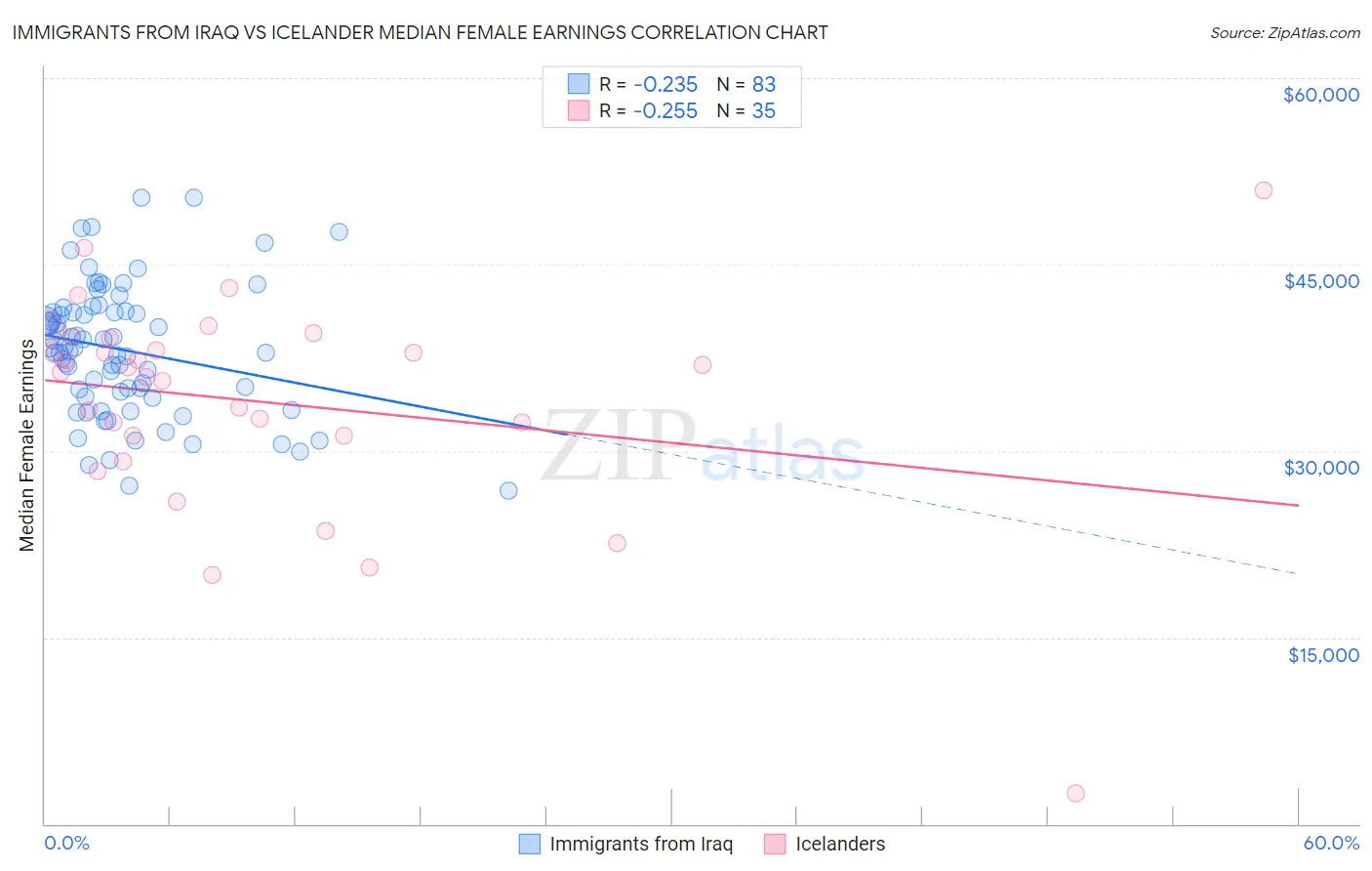 Immigrants from Iraq vs Icelander Median Female Earnings