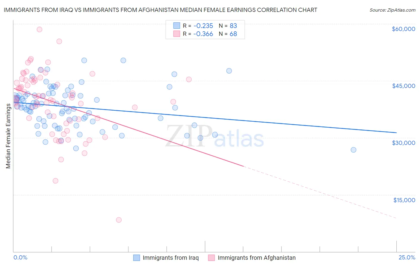 Immigrants from Iraq vs Immigrants from Afghanistan Median Female Earnings