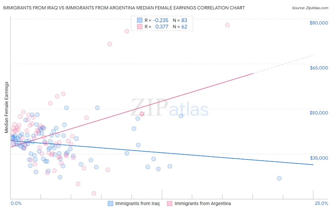 Immigrants from Iraq vs Immigrants from Argentina Median Female Earnings