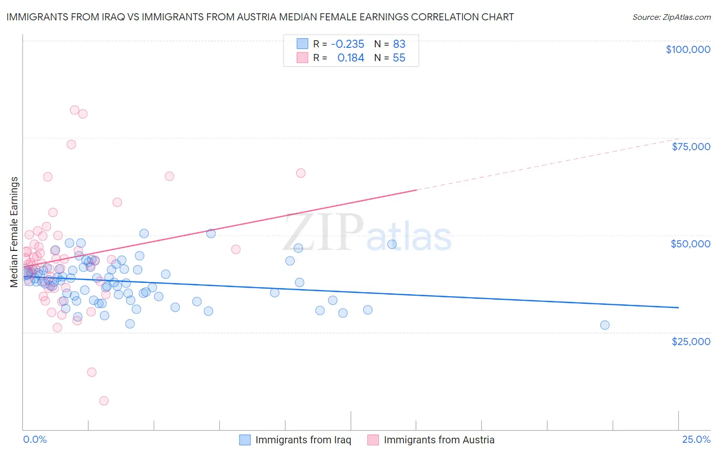 Immigrants from Iraq vs Immigrants from Austria Median Female Earnings