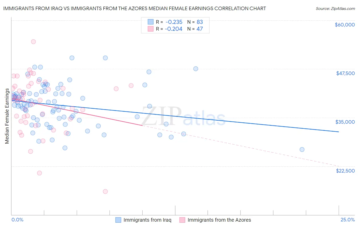 Immigrants from Iraq vs Immigrants from the Azores Median Female Earnings