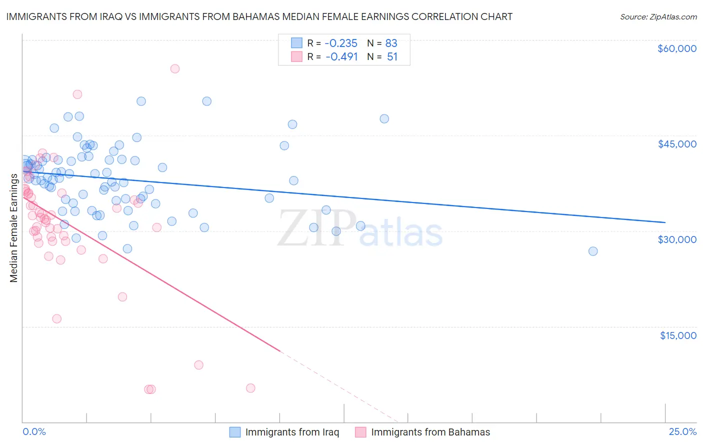 Immigrants from Iraq vs Immigrants from Bahamas Median Female Earnings