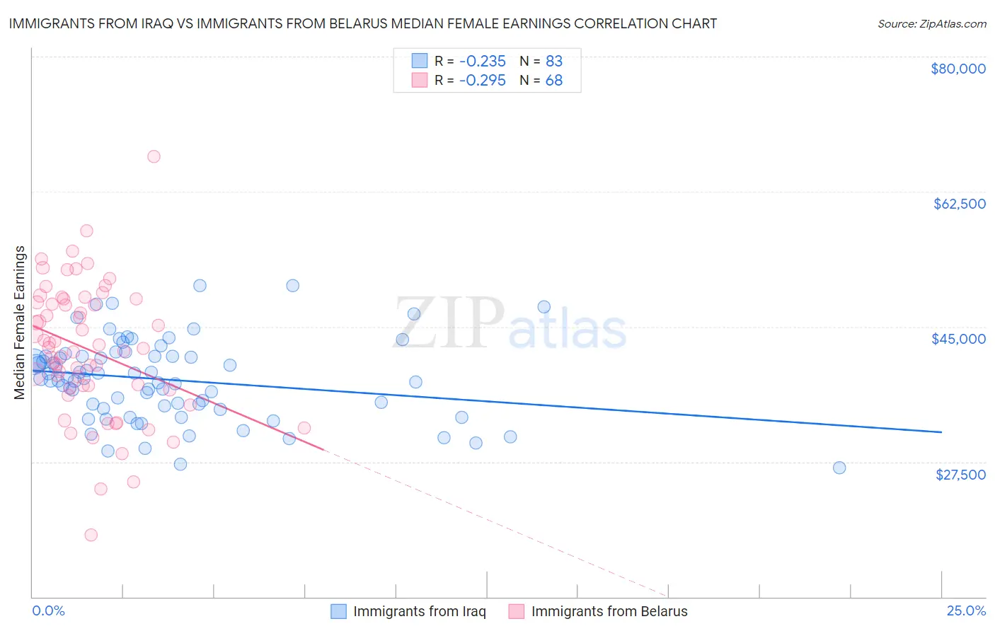 Immigrants from Iraq vs Immigrants from Belarus Median Female Earnings