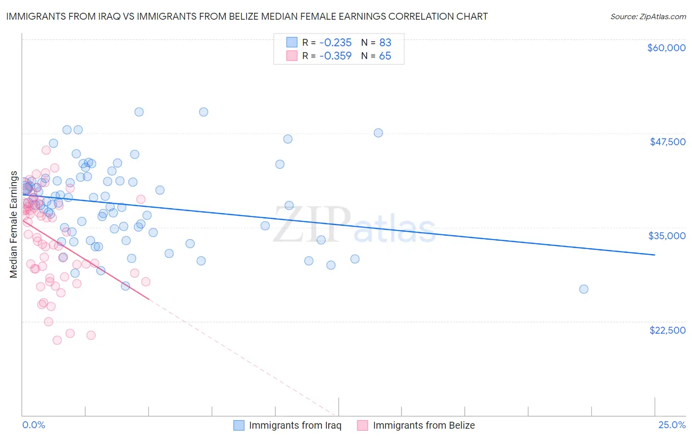 Immigrants from Iraq vs Immigrants from Belize Median Female Earnings