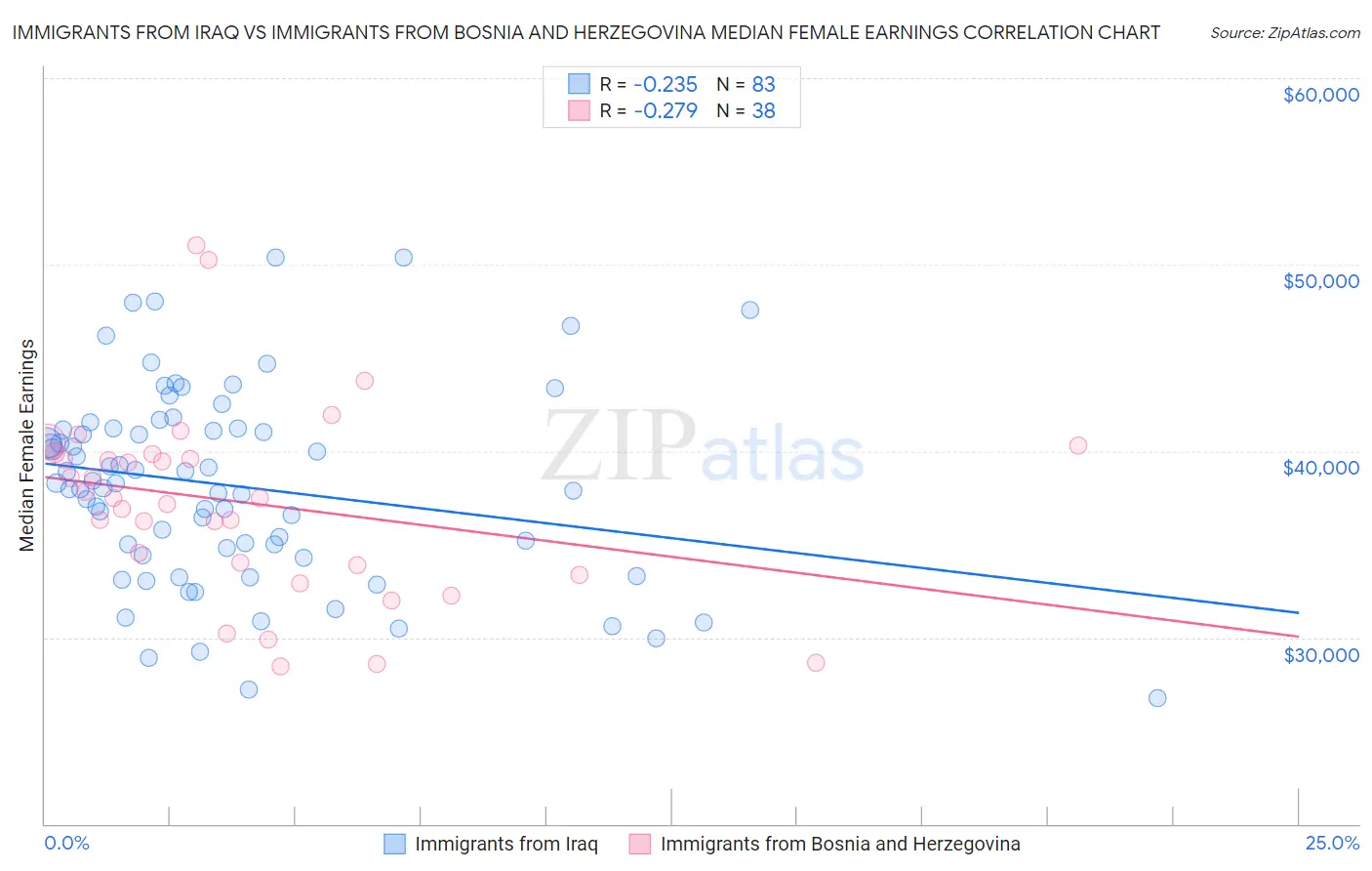 Immigrants from Iraq vs Immigrants from Bosnia and Herzegovina Median Female Earnings