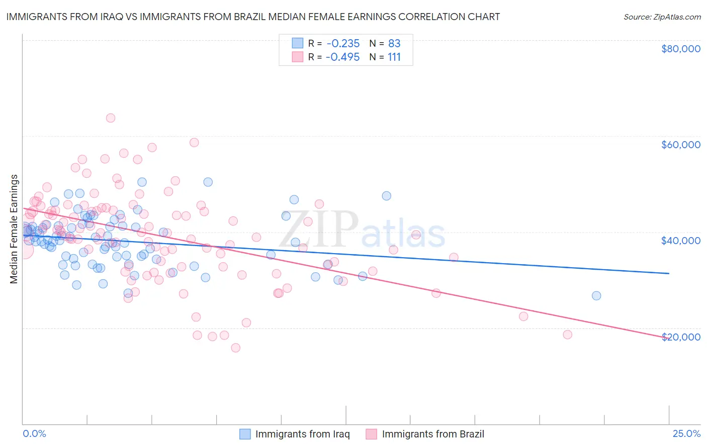 Immigrants from Iraq vs Immigrants from Brazil Median Female Earnings