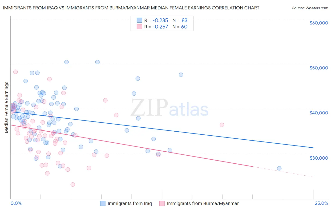 Immigrants from Iraq vs Immigrants from Burma/Myanmar Median Female Earnings