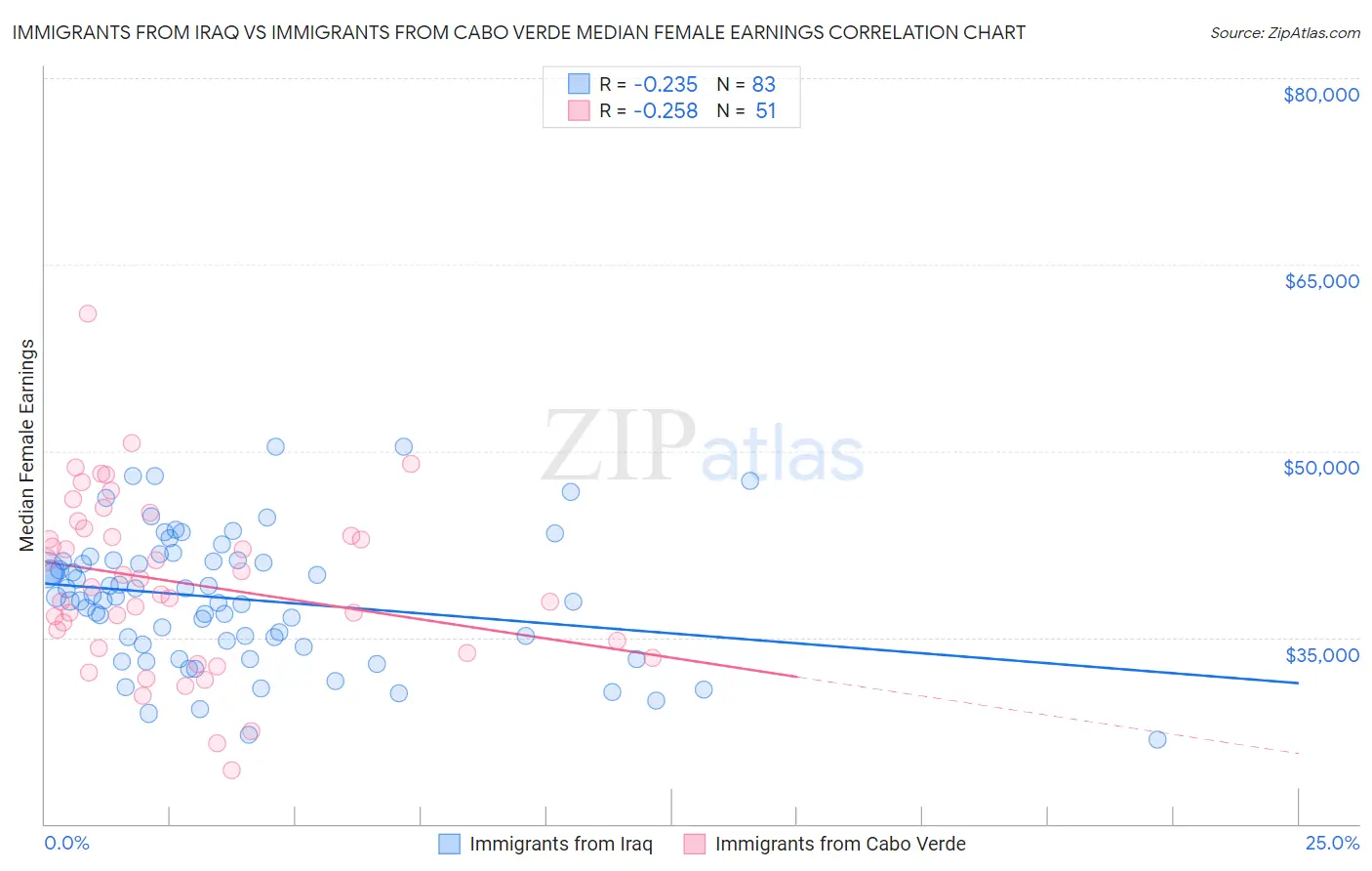 Immigrants from Iraq vs Immigrants from Cabo Verde Median Female Earnings