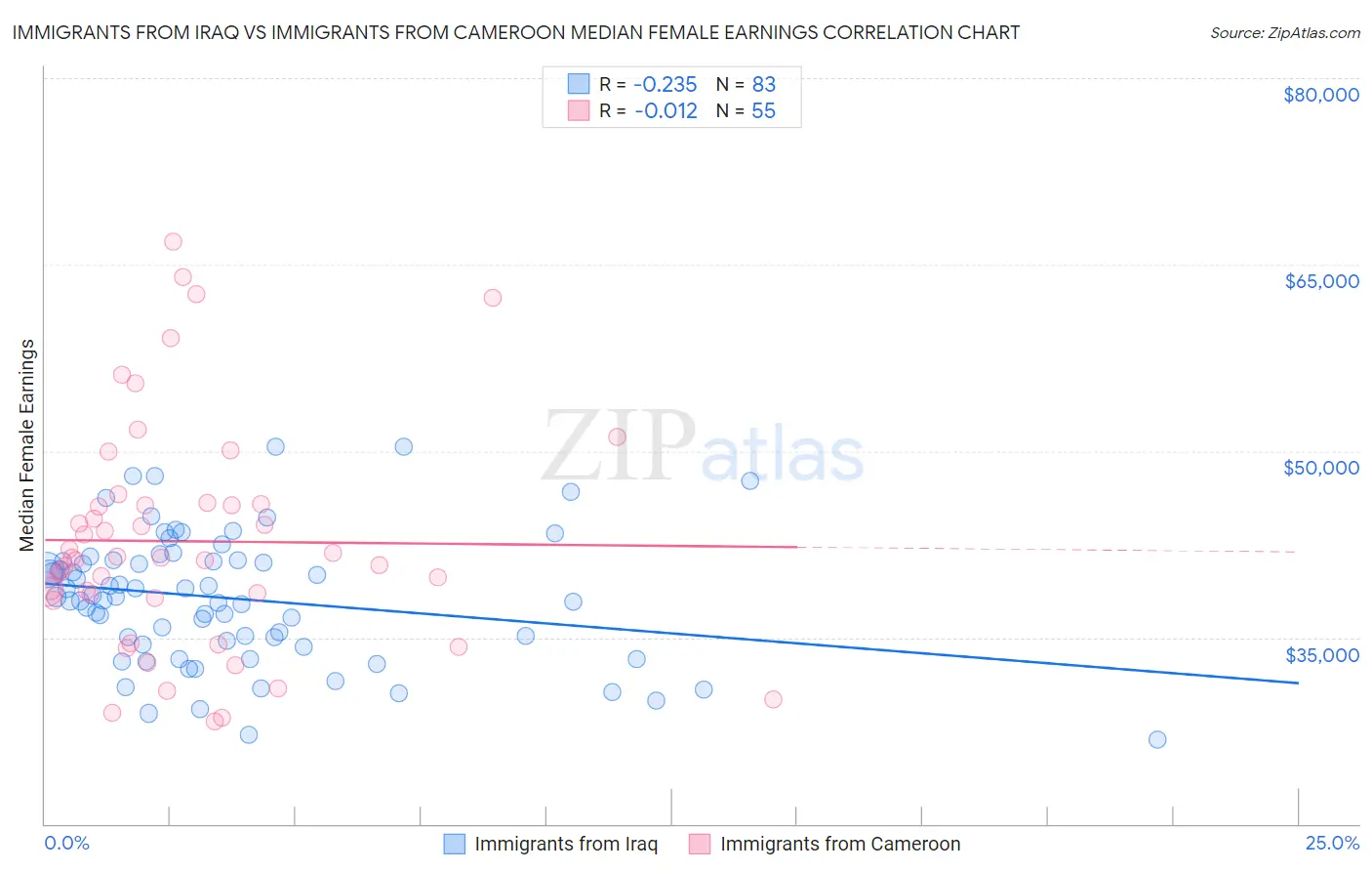 Immigrants from Iraq vs Immigrants from Cameroon Median Female Earnings