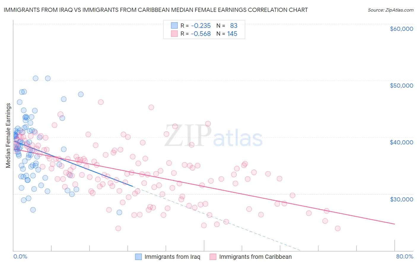 Immigrants from Iraq vs Immigrants from Caribbean Median Female Earnings