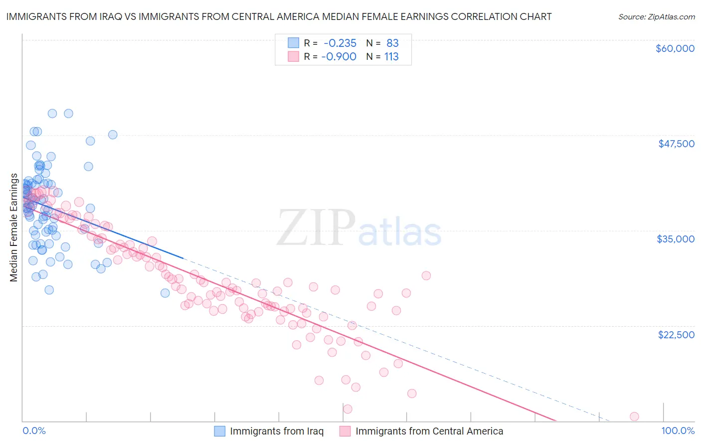Immigrants from Iraq vs Immigrants from Central America Median Female Earnings