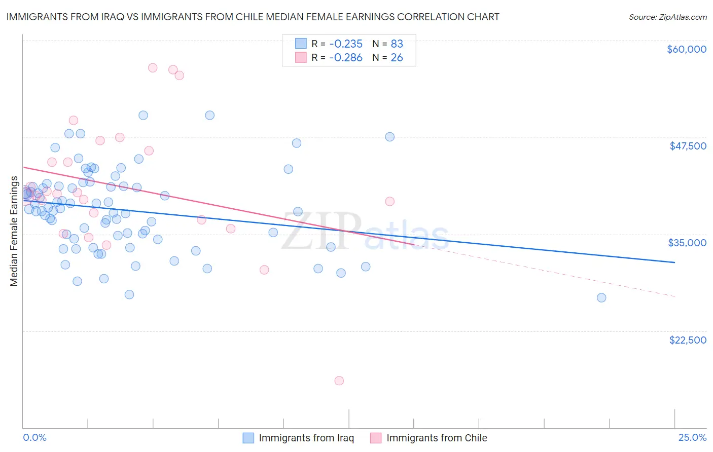 Immigrants from Iraq vs Immigrants from Chile Median Female Earnings