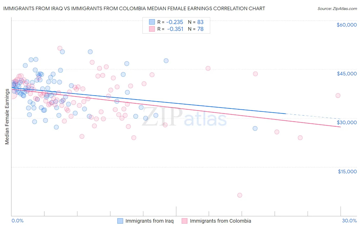 Immigrants from Iraq vs Immigrants from Colombia Median Female Earnings