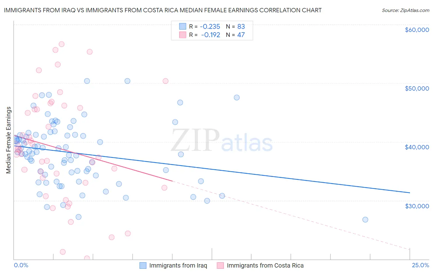 Immigrants from Iraq vs Immigrants from Costa Rica Median Female Earnings