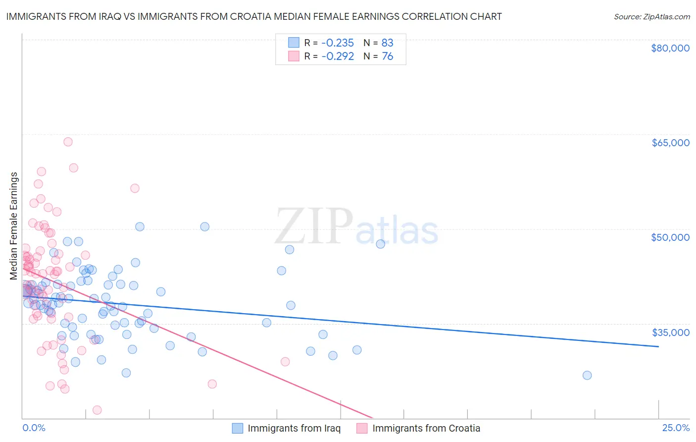 Immigrants from Iraq vs Immigrants from Croatia Median Female Earnings