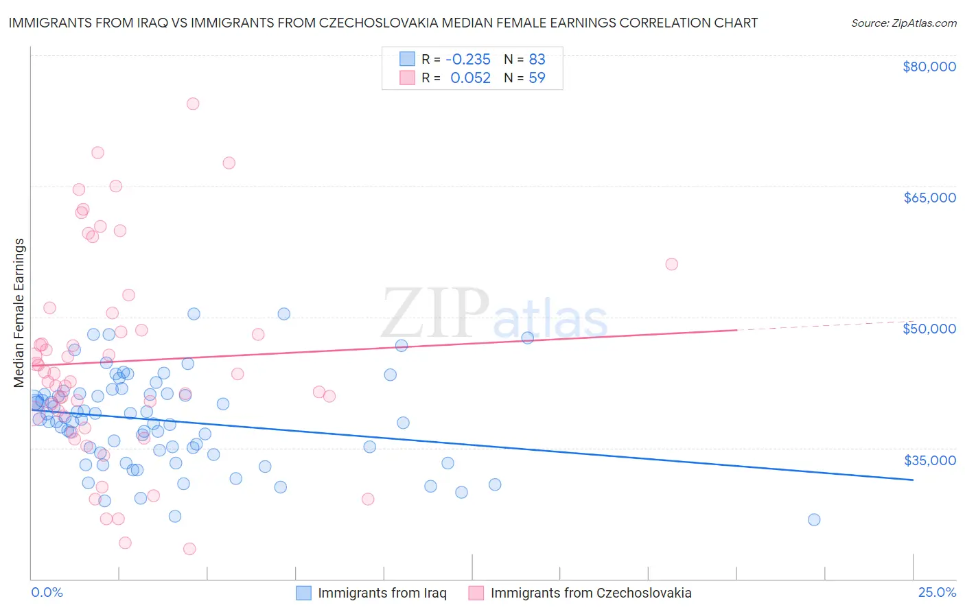 Immigrants from Iraq vs Immigrants from Czechoslovakia Median Female Earnings