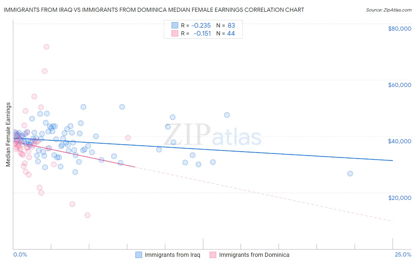 Immigrants from Iraq vs Immigrants from Dominica Median Female Earnings