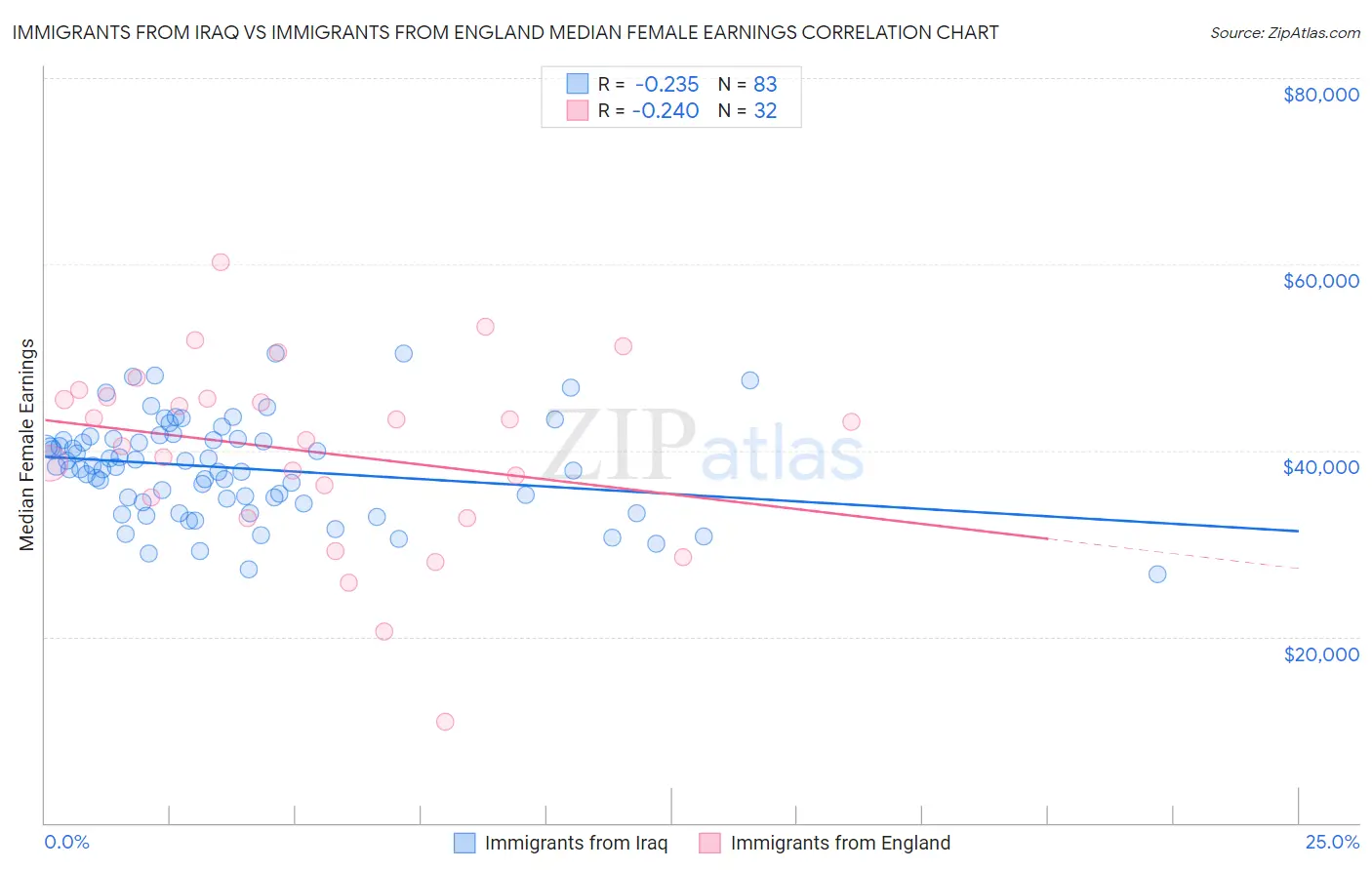 Immigrants from Iraq vs Immigrants from England Median Female Earnings