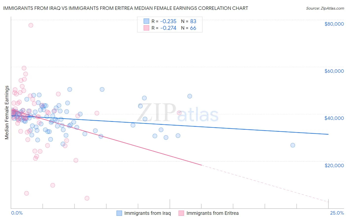 Immigrants from Iraq vs Immigrants from Eritrea Median Female Earnings