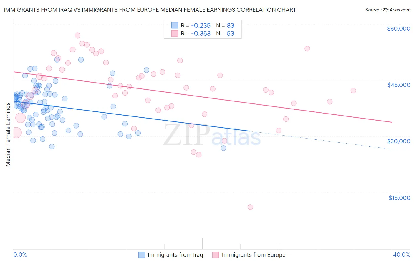 Immigrants from Iraq vs Immigrants from Europe Median Female Earnings