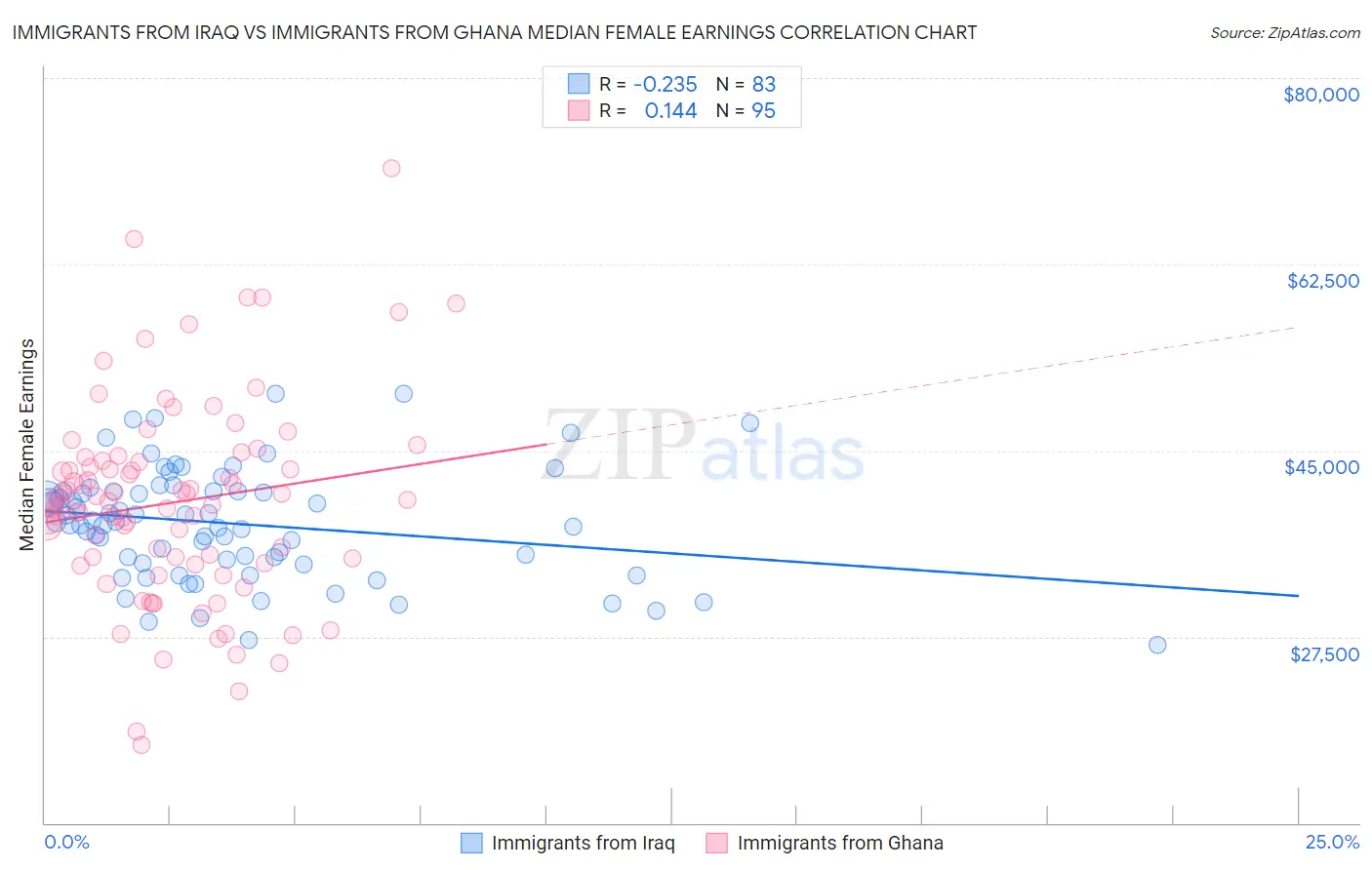 Immigrants from Iraq vs Immigrants from Ghana Median Female Earnings