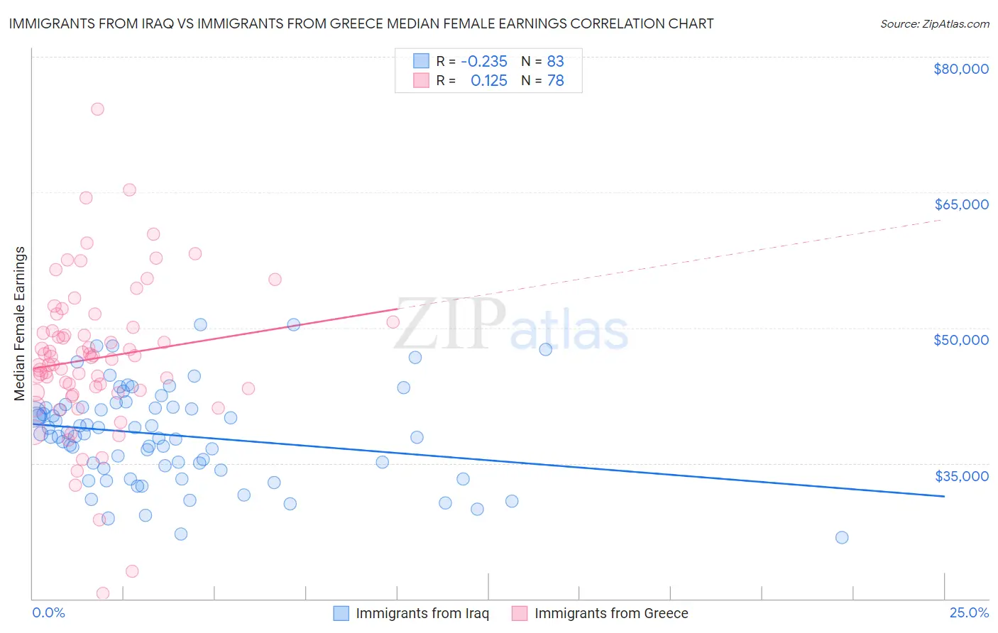 Immigrants from Iraq vs Immigrants from Greece Median Female Earnings