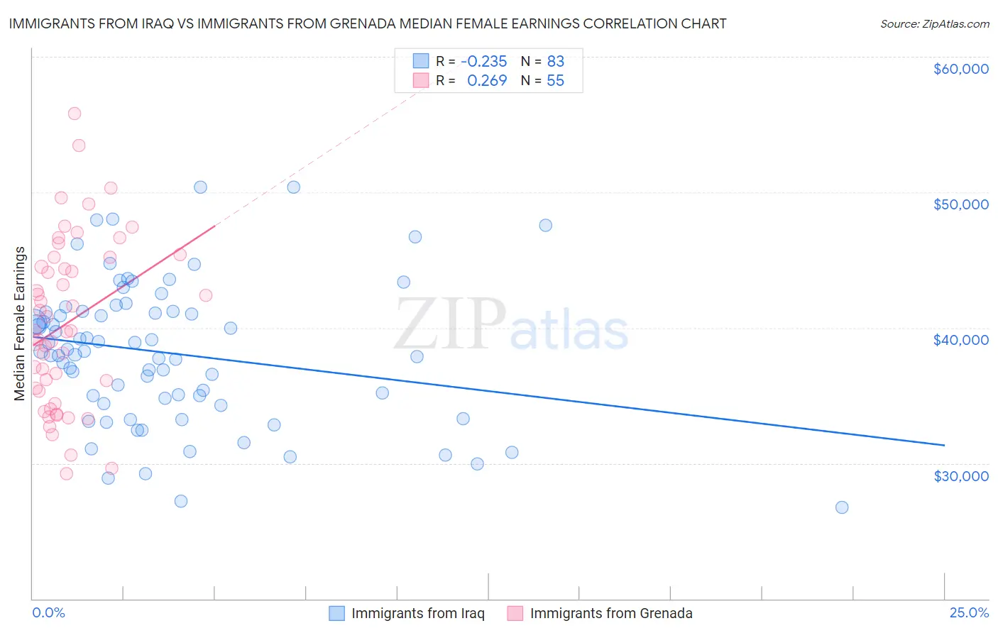 Immigrants from Iraq vs Immigrants from Grenada Median Female Earnings