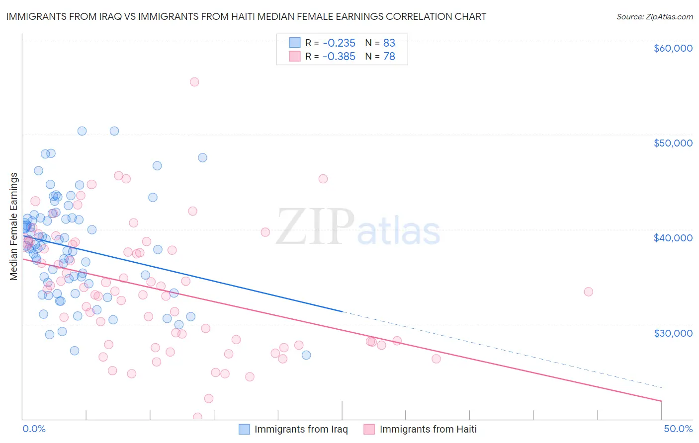 Immigrants from Iraq vs Immigrants from Haiti Median Female Earnings