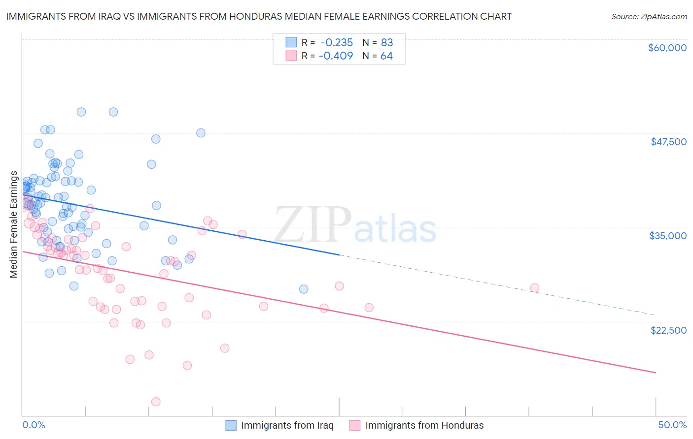 Immigrants from Iraq vs Immigrants from Honduras Median Female Earnings