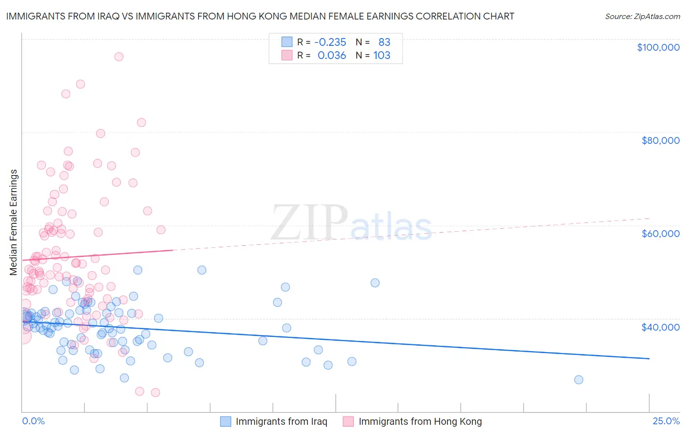 Immigrants from Iraq vs Immigrants from Hong Kong Median Female Earnings