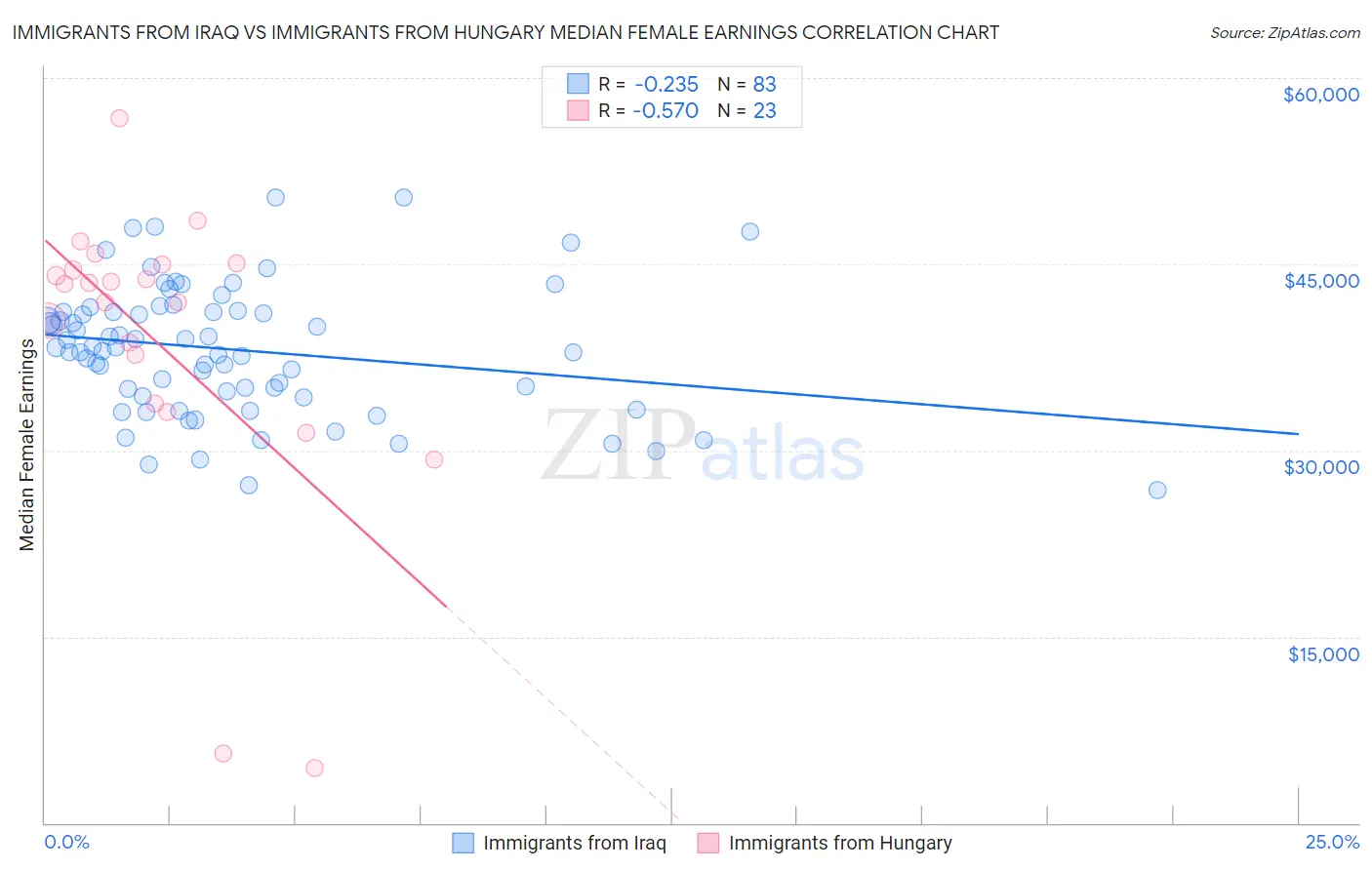 Immigrants from Iraq vs Immigrants from Hungary Median Female Earnings