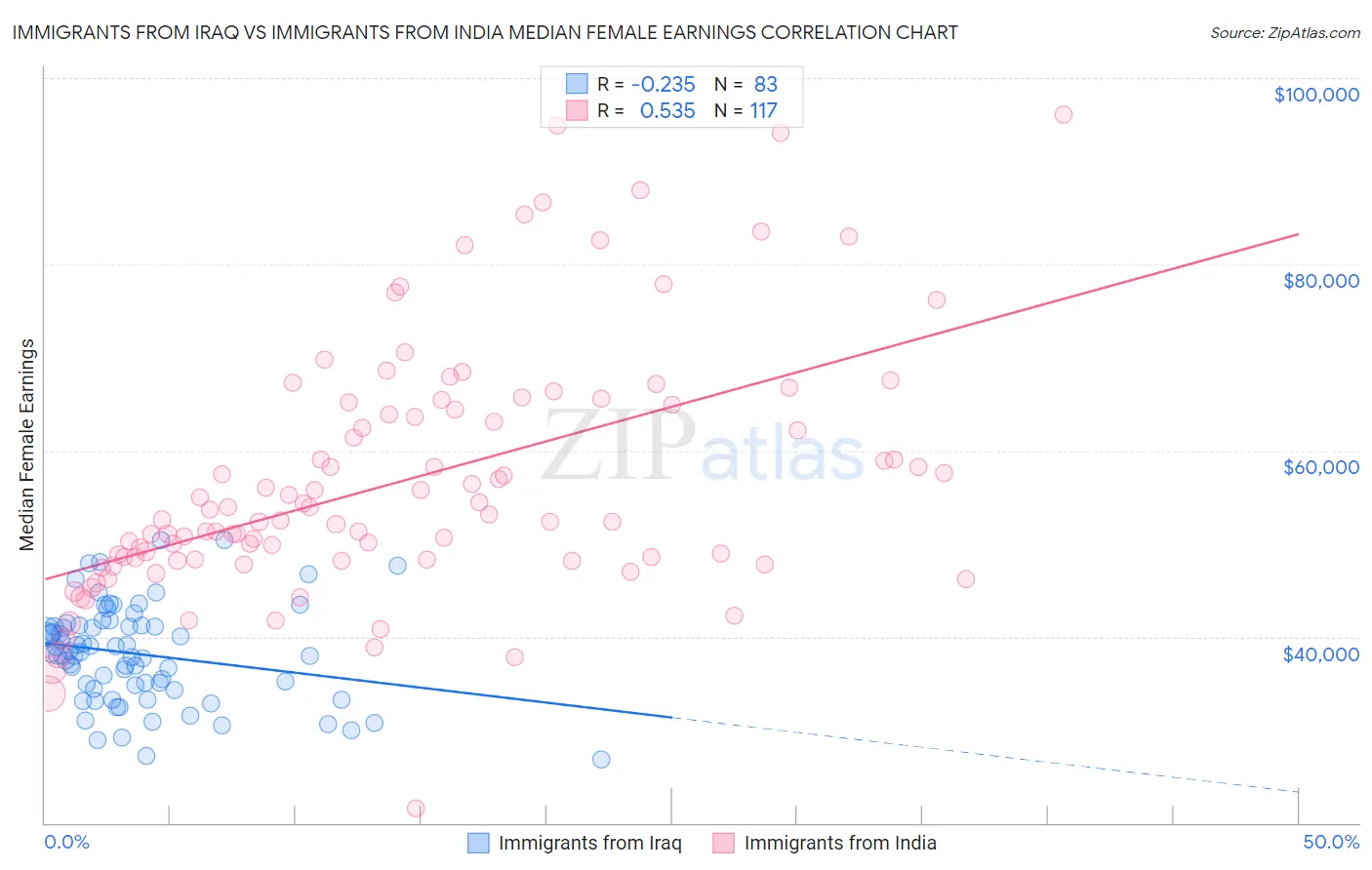 Immigrants from Iraq vs Immigrants from India Median Female Earnings