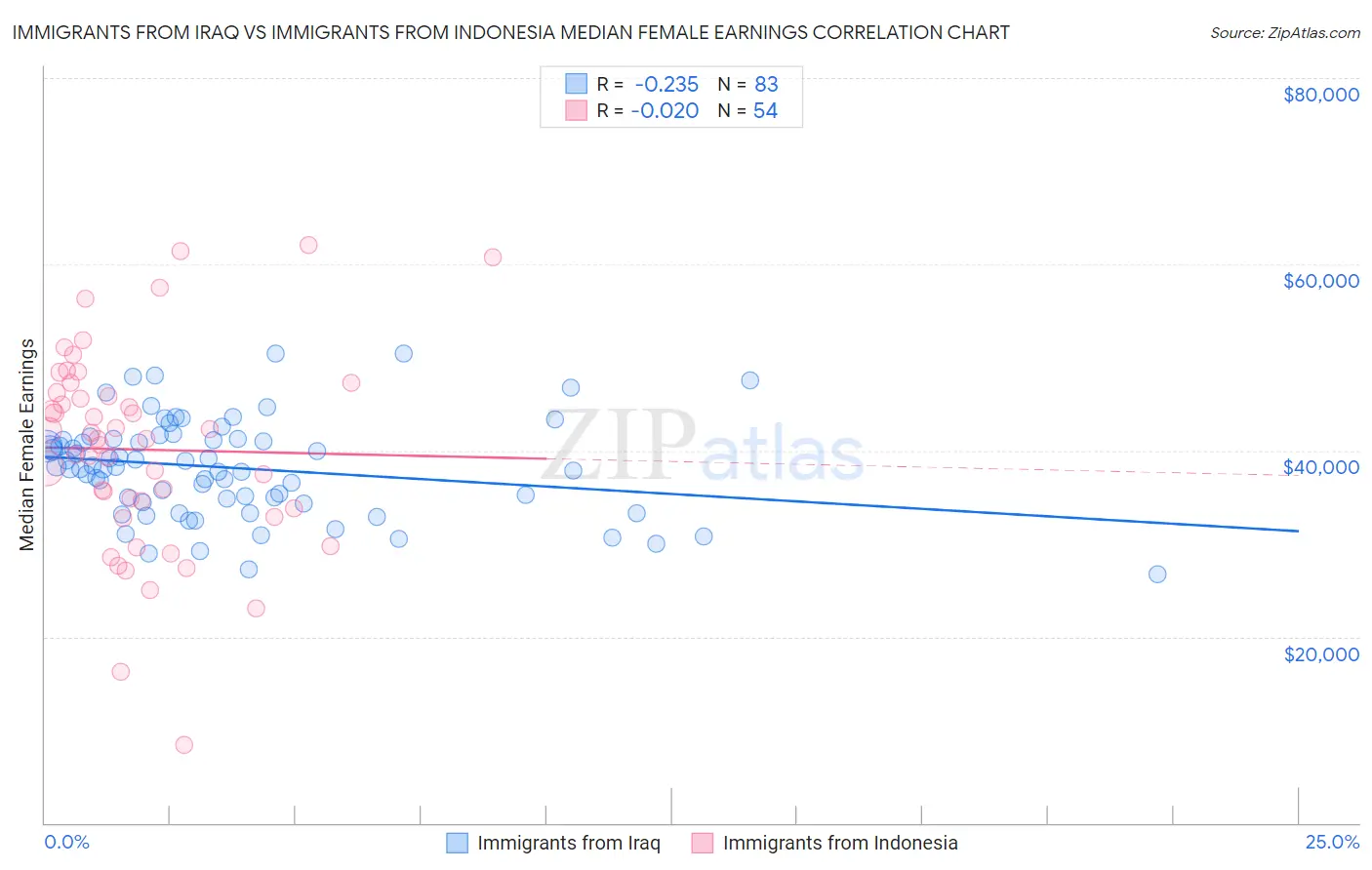 Immigrants from Iraq vs Immigrants from Indonesia Median Female Earnings