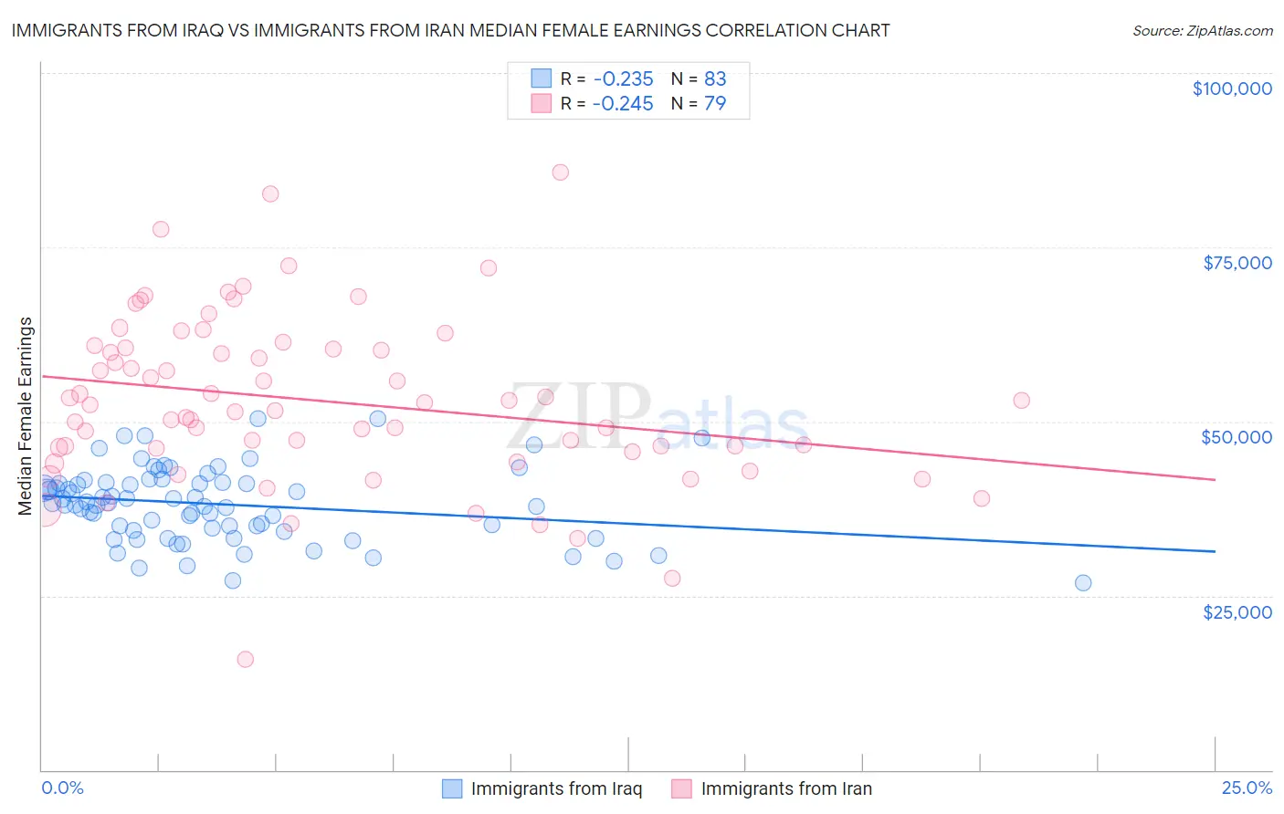 Immigrants from Iraq vs Immigrants from Iran Median Female Earnings