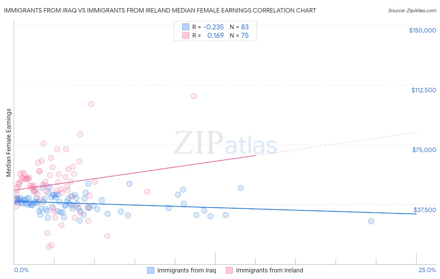 Immigrants from Iraq vs Immigrants from Ireland Median Female Earnings