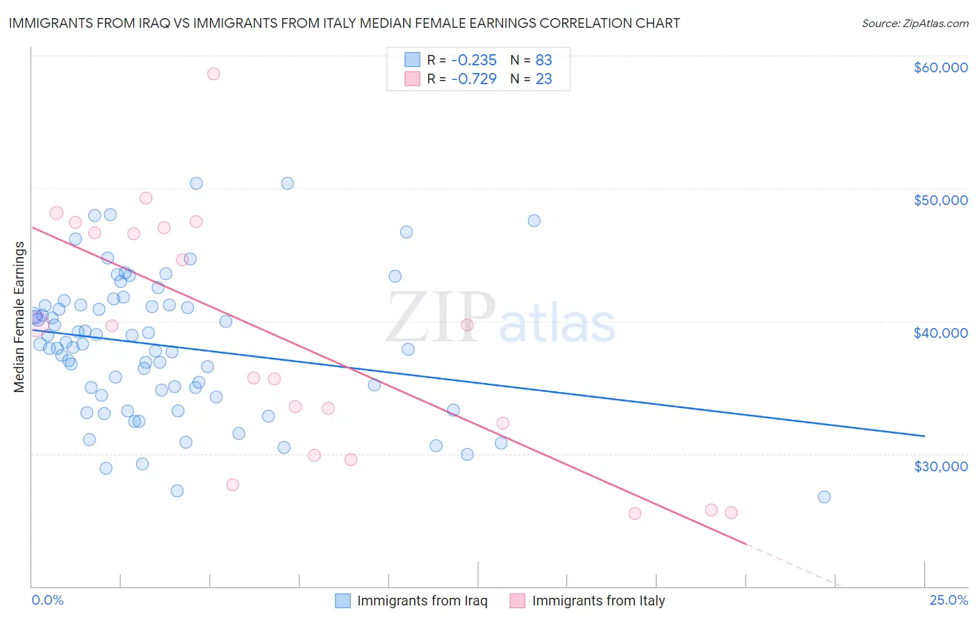 Immigrants from Iraq vs Immigrants from Italy Median Female Earnings