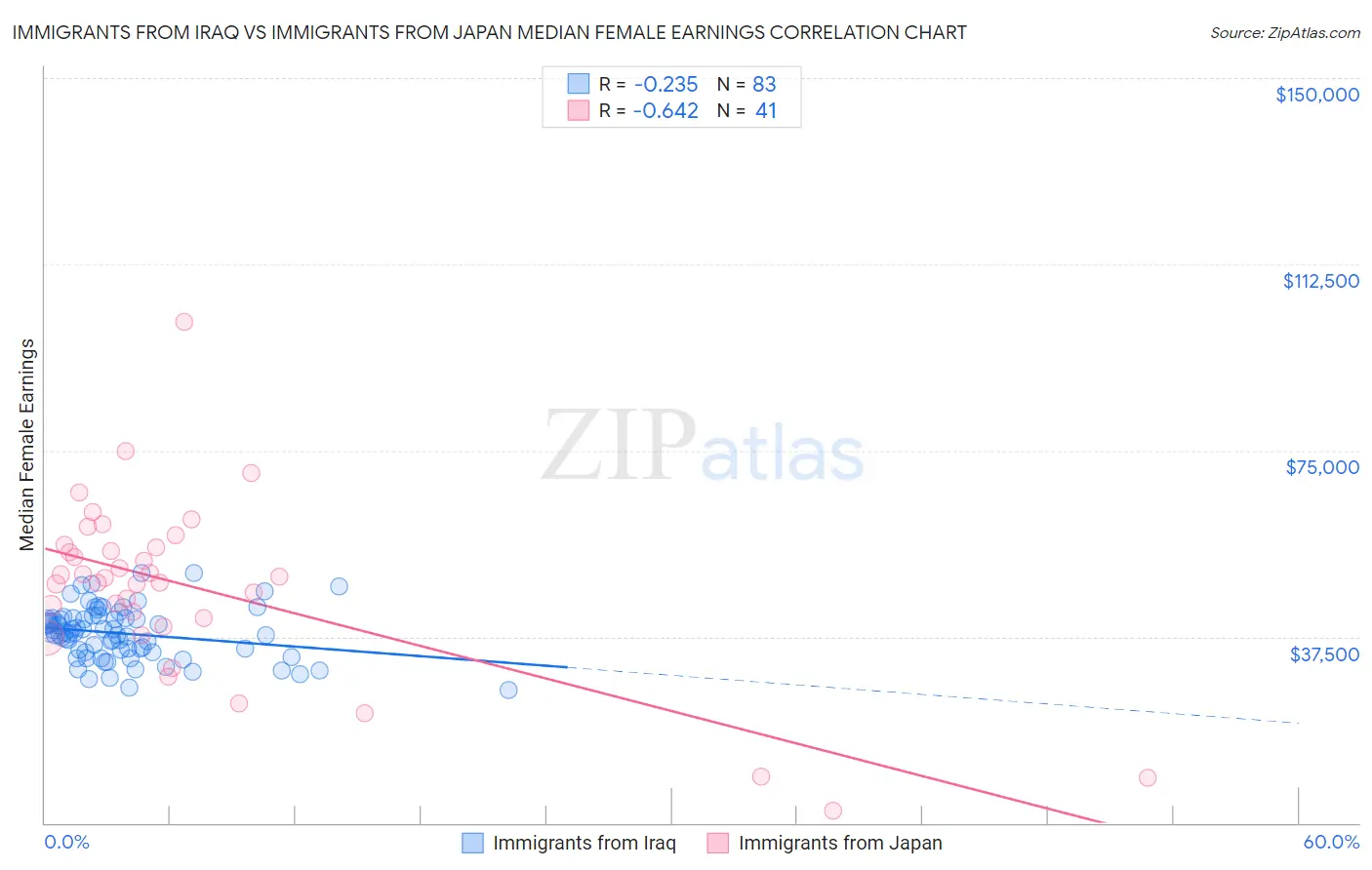 Immigrants from Iraq vs Immigrants from Japan Median Female Earnings