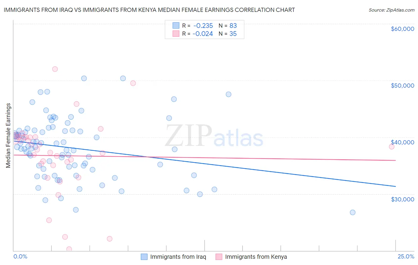 Immigrants from Iraq vs Immigrants from Kenya Median Female Earnings