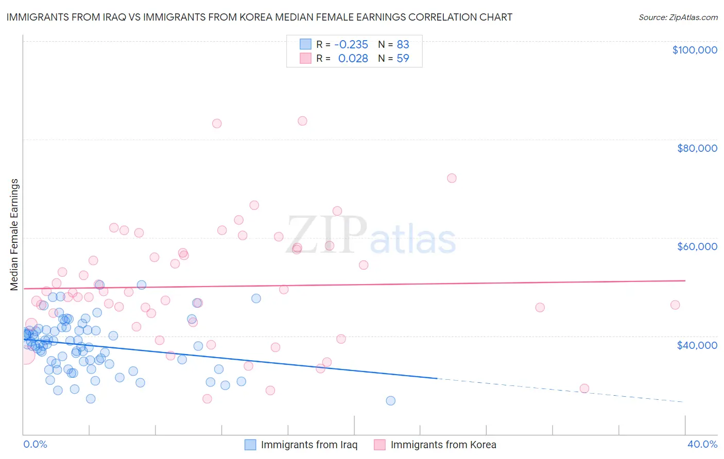 Immigrants from Iraq vs Immigrants from Korea Median Female Earnings